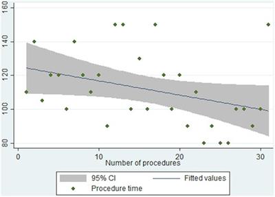 Multicentric data analysis of the learning curve for laparoscopic Shull's repair of pelvic floor defects